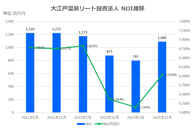 大江戸温泉リート投資法人2023年11月期決算NOI推移