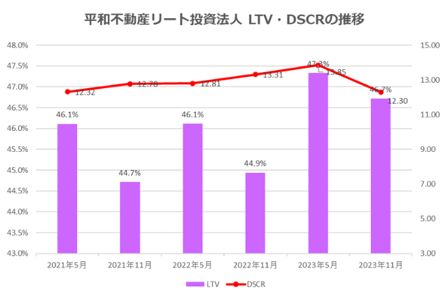 平和不動産リート投資法人2023年11月期決算LTV・DSCR推移