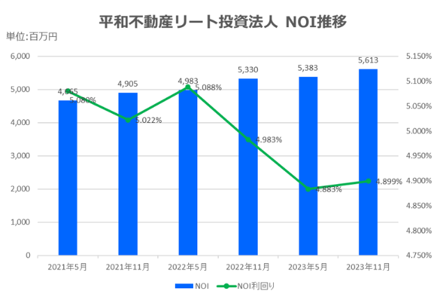 平和不動産リート投資法人2023年11月期決算NOI推移