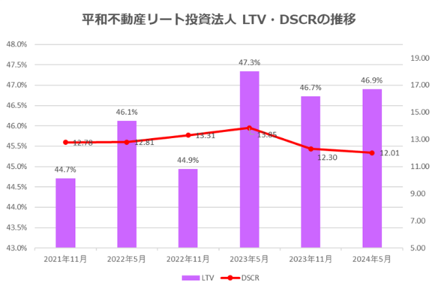 平和不動産リート投資法人2024年5月期決算LTV・DSCR推移