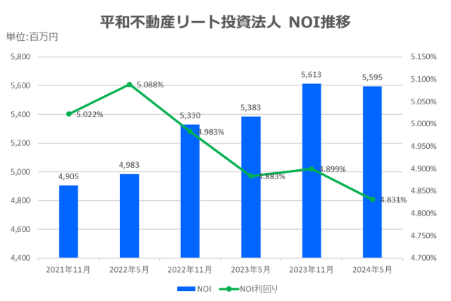 平和不動産リート投資法人2024年5月期決算NOI推移