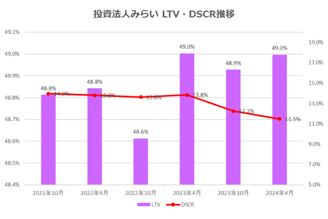 投資法人みらい2024年4月期決算LTV・DSCR推移