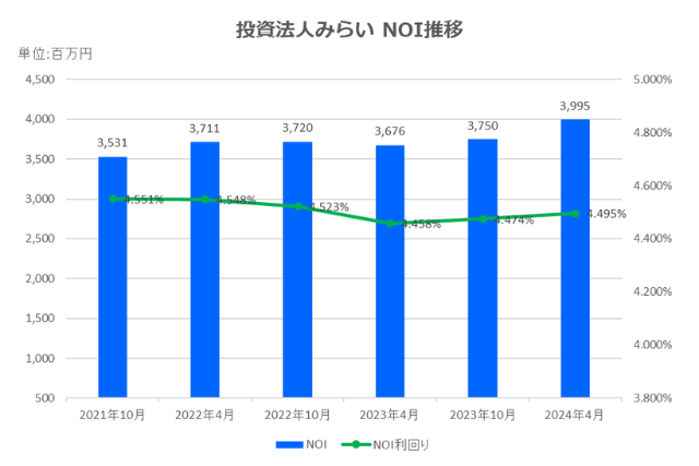 投資法人みらい2024年4月期決算NOI推移
