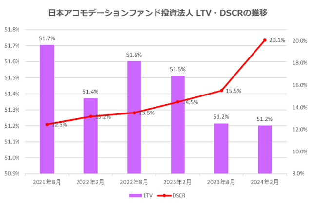 日本アコモデーションファンド投資法人2024年2月期決算LTV・DSCR推移