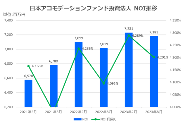 日本アコモデーションファンド投資法人2024年2月期決算NOI推移