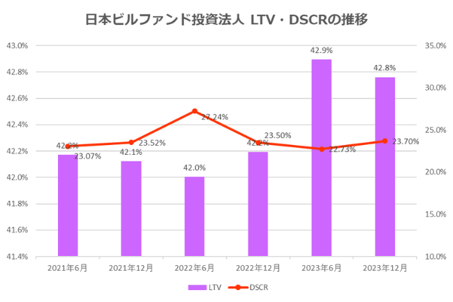 日本ビルファンド投資法人2023年12月期決算LTV・DSCR推移