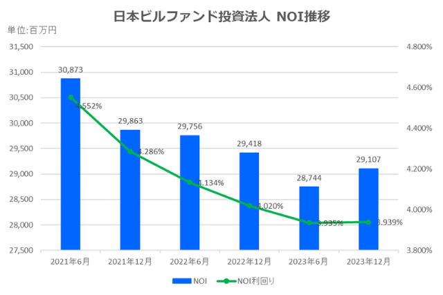 日本ビルファンド投資法人2023年12月期決算NOI推移