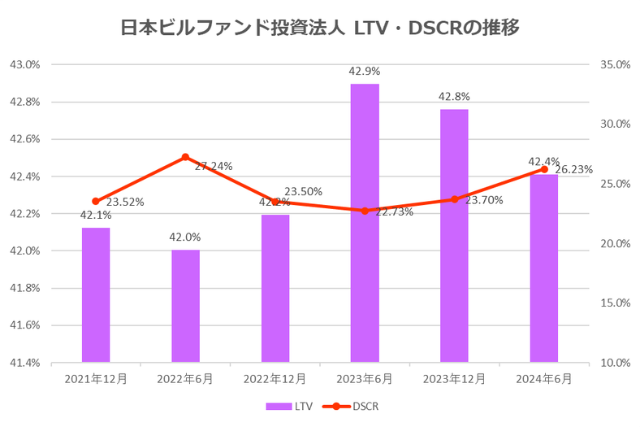 日本ビルファンド投資法人2024年6月期決算LTV・DSCR推移