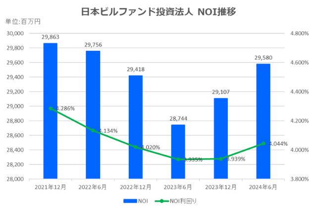 日本ビルファンド投資法人2024年6月期決算NOI推移