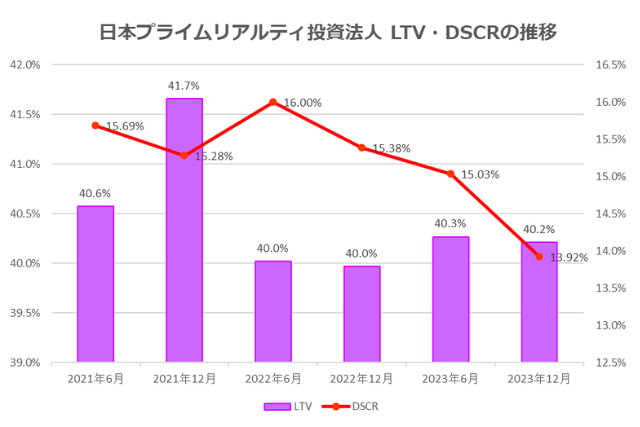 日本プライムリアルティ投資法人2023年12月期決算LTV・DSCR推移