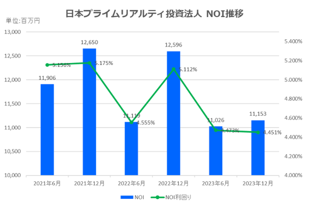 日本プライムリアルティ投資法人2023年12月期決算NOI推移