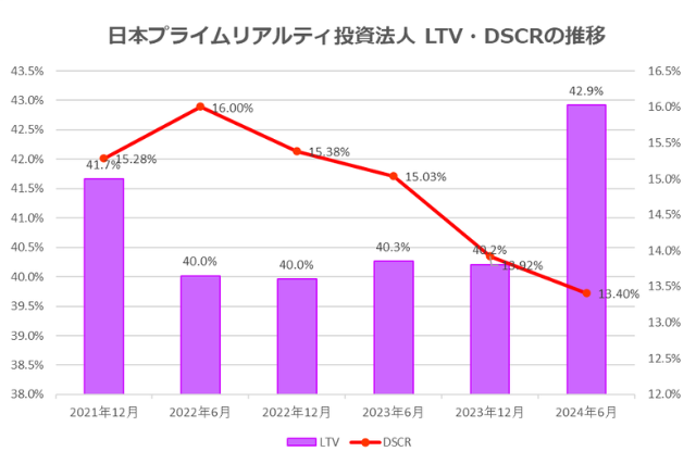 日本プライムリアルティ投資法人2024年6月期決算LTV・DSCR推移