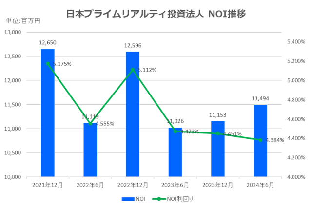 日本プライムリアルティ投資法人2024年6月期決算NOI推移