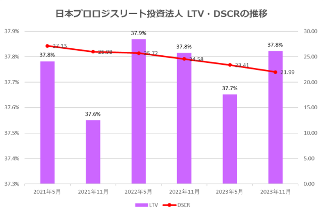 日本プロロジスリート投資法人2023年11月期決算LTV・DSCR推移