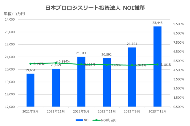 日本プロロジスリート投資法人2023年11月期決算NOI推移