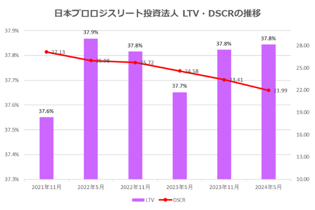 日本プロロジスリート投資法人2024年5月期決算LTV・DSCR推移