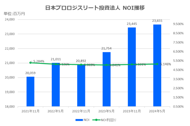 日本プロロジスリート投資法人2024年5月期決算NOI推移