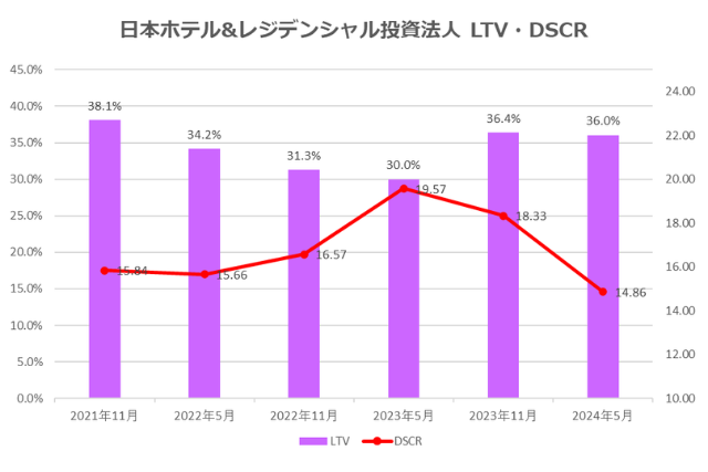 日本ホテル&レジデンシャル投資法人2024年5月期決算LTV・DSCR推移