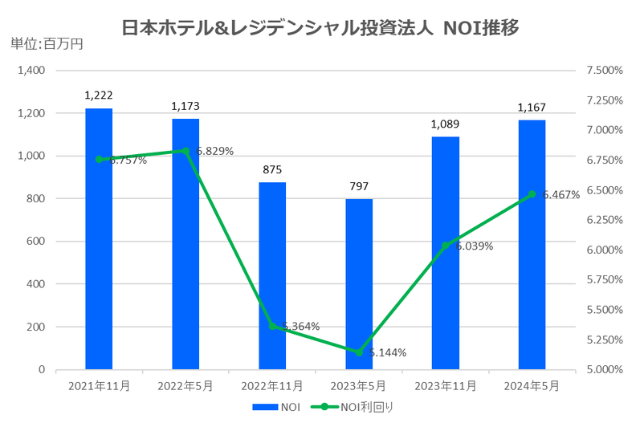 日本ホテル&レジデンシャル投資法人2024年5月期決算NOI推移
