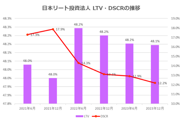日本リート投資法人2023年12月期決算LTV・DSCR推移