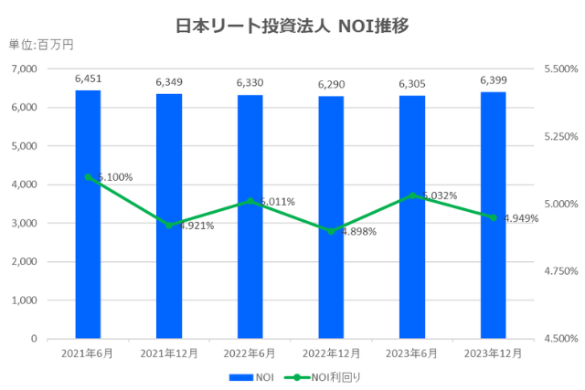 日本リート投資法人2023年12月期決算NOI推移