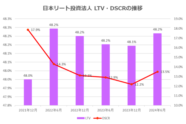 日本リート投資法人2024年6月期決算LTV・DSCR推移