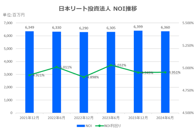 日本リート投資法人2024年6月期決算NOI推移