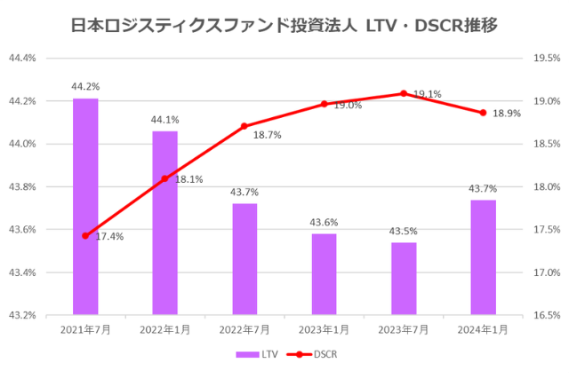 日本ロジスティクスファンド投資法人2024年1月期決算LTV・DSCR推移