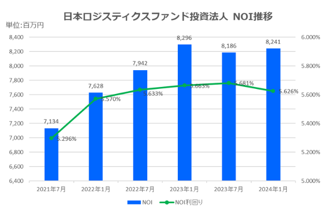 日本ロジスティクスファンド投資法人2024年1月期決算NOI推移