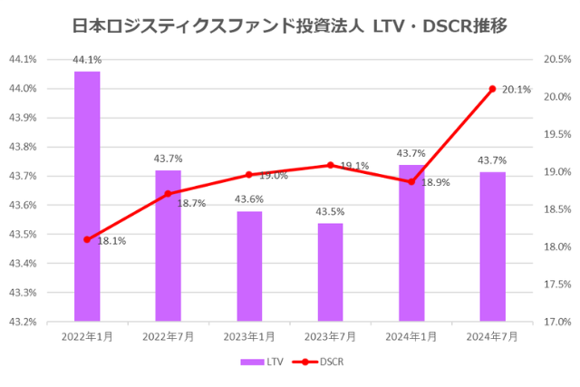 日本ロジスティクスファンド投資法人2024年7月期決算LTV・DSCR推移