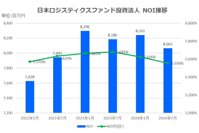日本ロジスティクスファンド投資法人2024年7月期決算NOI推移