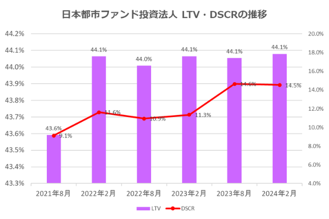 日本都市ファンド投資法人2024年2月期決算LTV・DSCR推移