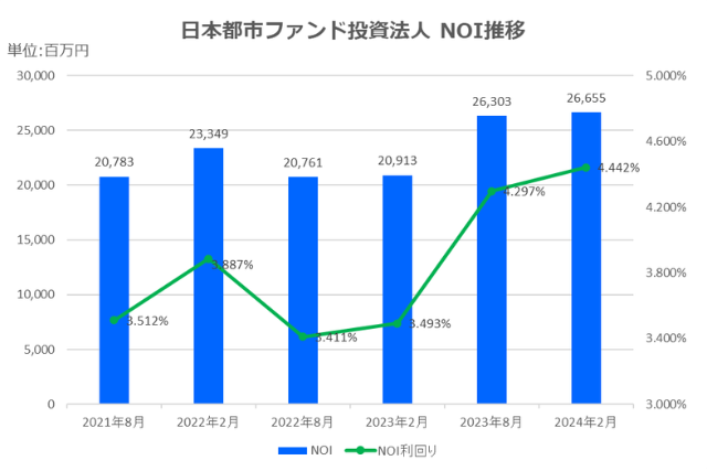 日本都市ファンド投資法人2024年2月期決算NOI推移