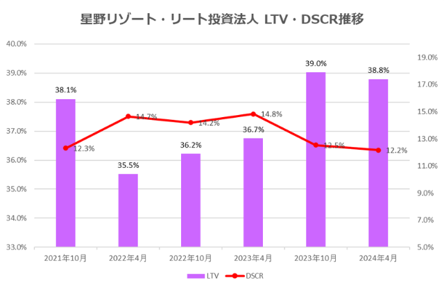 星野リゾート・リート投資法人2024年4月期決算LTV・DSCR推移