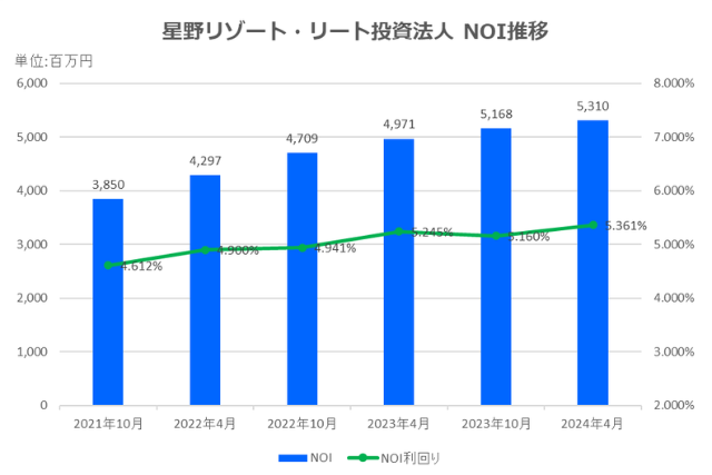 星野リゾート・リート投資法人2024年4月期決算NOI推移