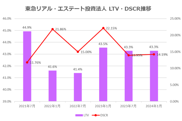 東急リアル・エステート投資法人2024年1月期決算LTV・DSCR推移