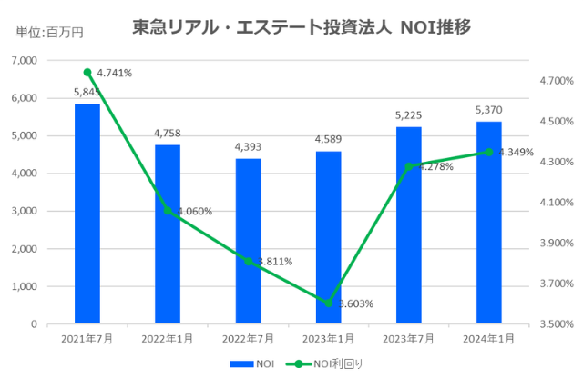 東急リアル・エステート投資法人2024年1月期決算NOI推移
