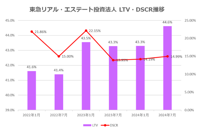 東急リアル・エステート投資法人2024年7月期決算LTV・DSCR推移