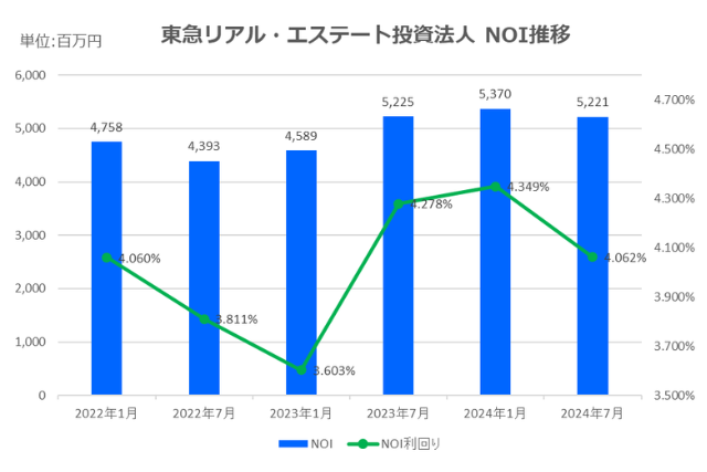東急リアル・エステート投資法人2024年7月期決算NOI推移