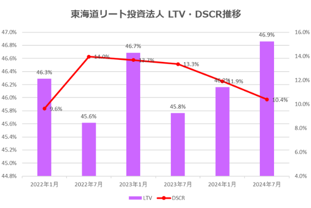 東海道リート投資法人2024年7月期決算LTV・DSCR推移