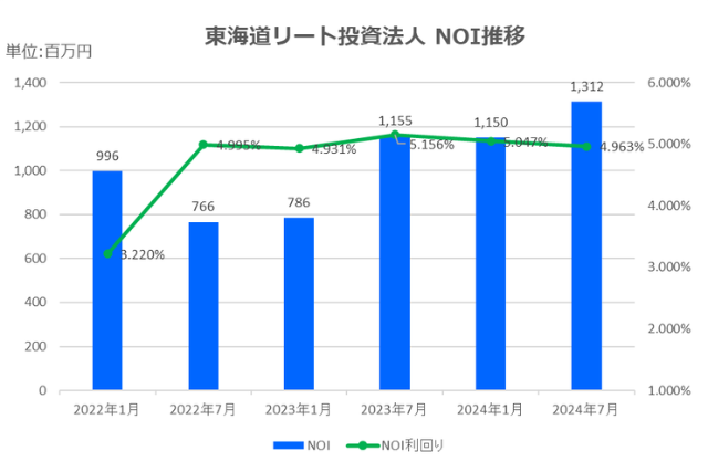 東海道リート投資法人2024年7月期決算NOI推移