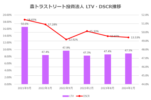 森トラストリート投資法人2024年2月期決算LTV・DSCR推移