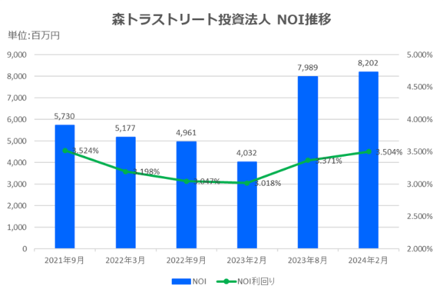 森トラストリート投資法人2024年2月期決算NOI推移