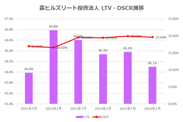 森ヒルズリート投資法人2024年1月期決算LTV・DSCR推移