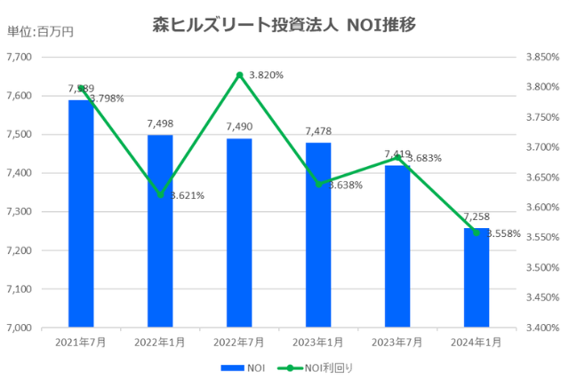 森ヒルズリート投資法人2024年1月期決算NOI推移