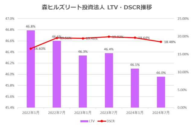 森ヒルズリート投資法人2024年7月期決算LTV・DSCR推移