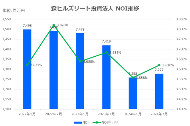 森ヒルズリート投資法人2024年7月期決算NOI推移