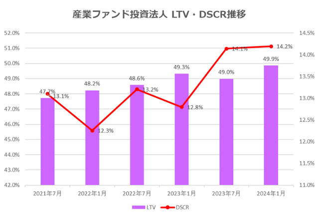 産業ファンド投資法人2024年1月期決算LTV・DSCR推移