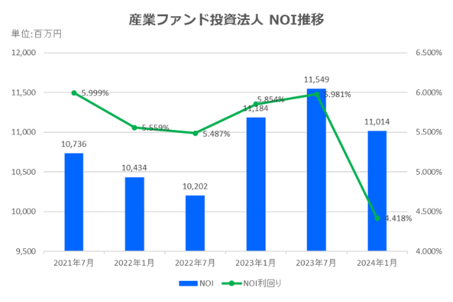 産業ファンド投資法人2024年1月期決算NOI推移
