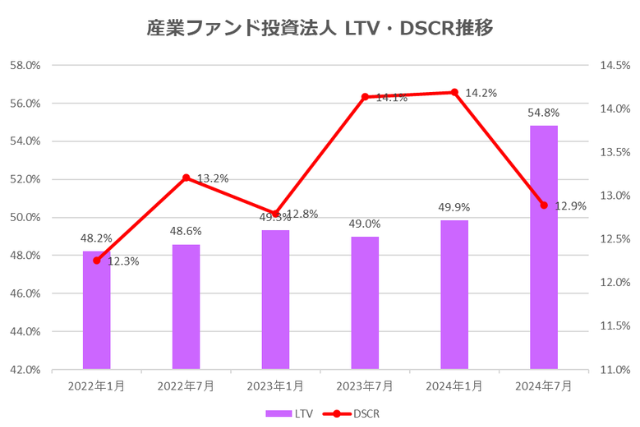 産業ファンド投資法人2024年7月期決算LTV・DSCR推移